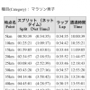 無事自己ベストで完走(^^)応援ありがとうございましたっ！