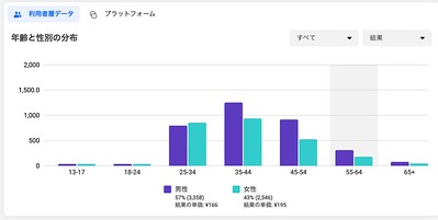 SNS広告をやってみた